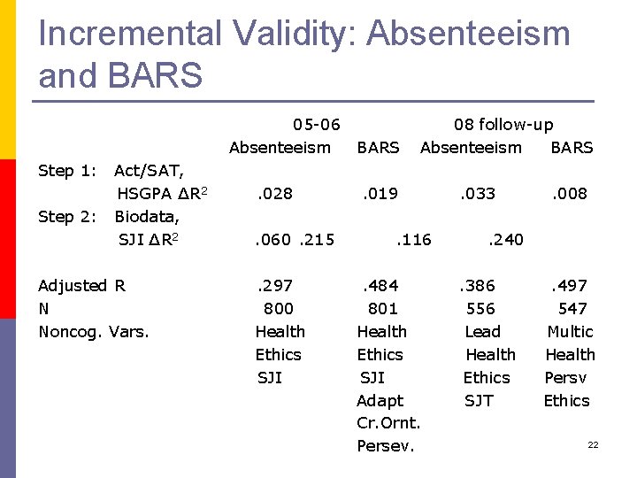 Incremental Validity: Absenteeism and BARS 05 -06 Absenteeism Step 1: Step 2: Act/SAT, HSGPA