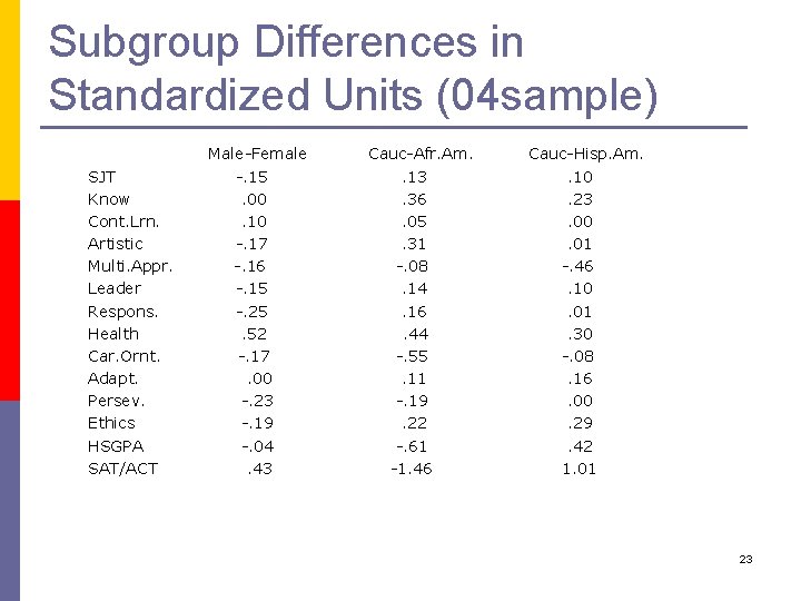 Subgroup Differences in Standardized Units (04 sample) SJT Know Cont. Lrn. Artistic Multi. Appr.