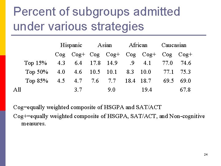 Percent of subgroups admitted under various strategies Top 15% Top 50% Top 85% All