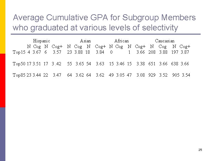Average Cumulative GPA for Subgroup Members who graduated at various levels of selectivity Hispanic