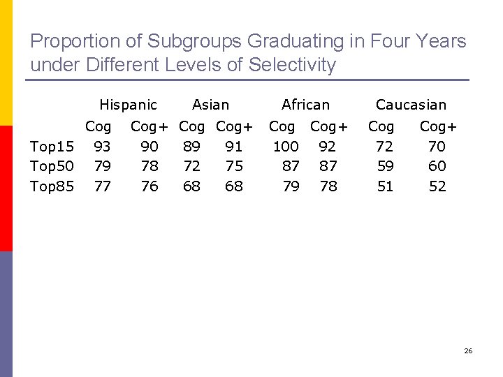 Proportion of Subgroups Graduating in Four Years under Different Levels of Selectivity Hispanic Cog