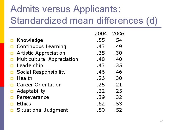 Admits versus Applicants: Standardized mean differences (d) p p p Knowledge Continuous Learning Artistic