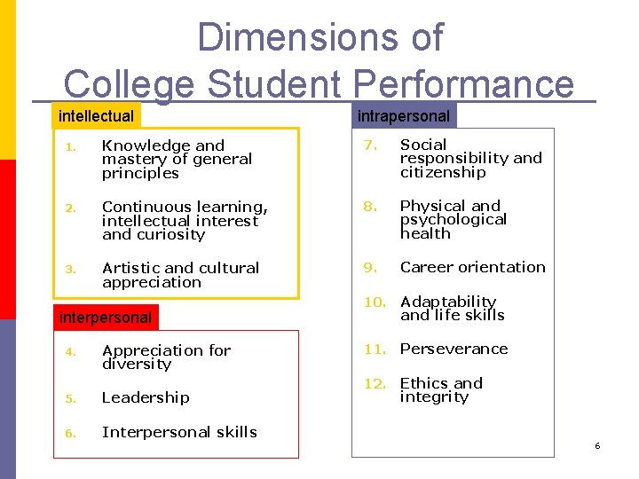 Dimensions of College Student Performance intellectual intrapersonal 1. Knowledge and mastery of general principles