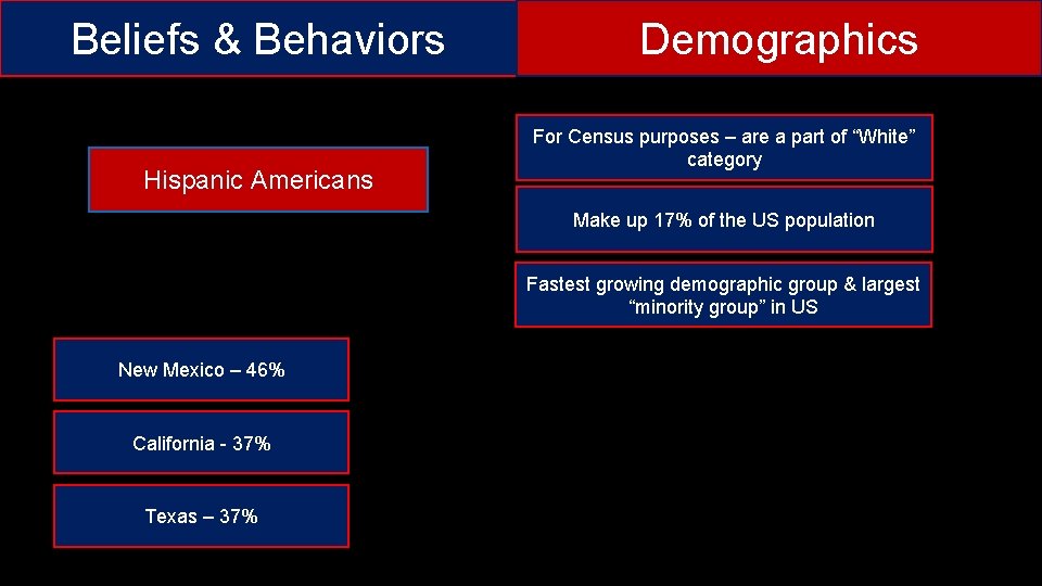 Beliefs & Behaviors Hispanic Americans Demographics For Census purposes – are a part of