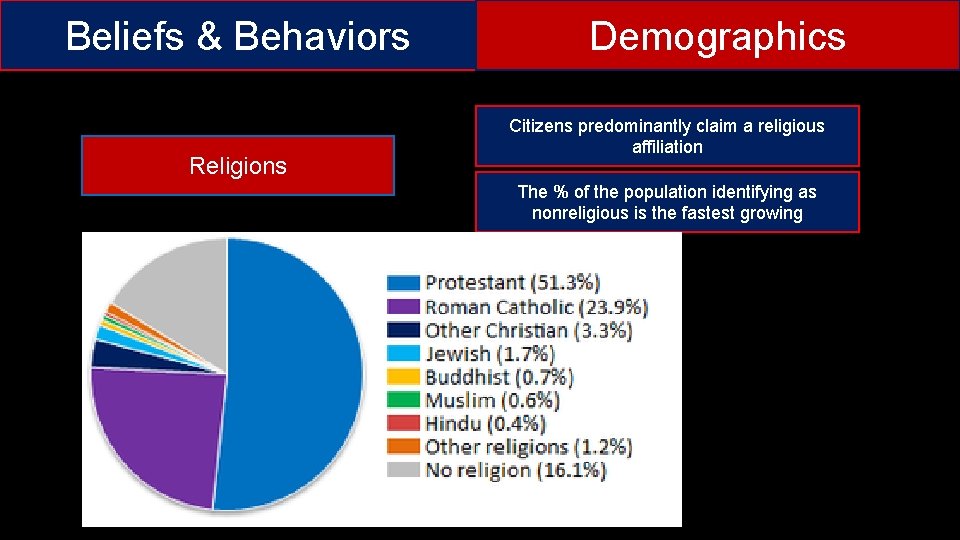 Beliefs & Behaviors Religions Demographics Citizens predominantly claim a religious affiliation The % of