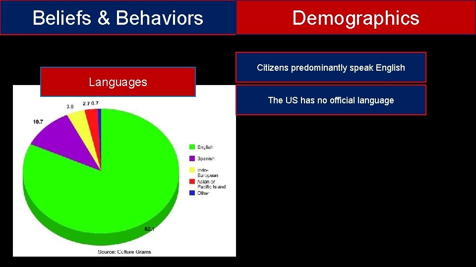 Beliefs & Behaviors Demographics Citizens predominantly speak English Languages The US has no official Beliefs & Behaviors Demographics Citizens predominantly speak English Languages The US has no official
