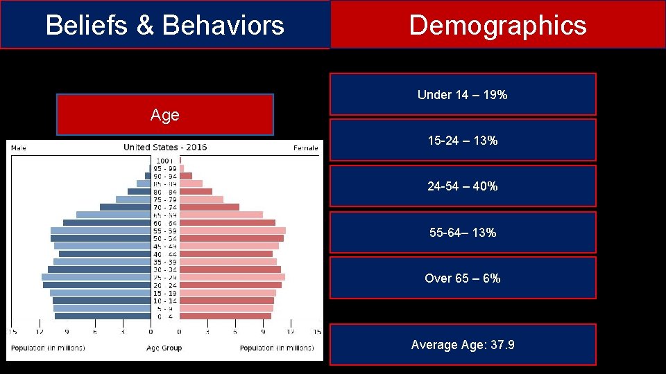 Beliefs & Behaviors Demographics Under 14 – 19% Age 15 -24 – 13% 24