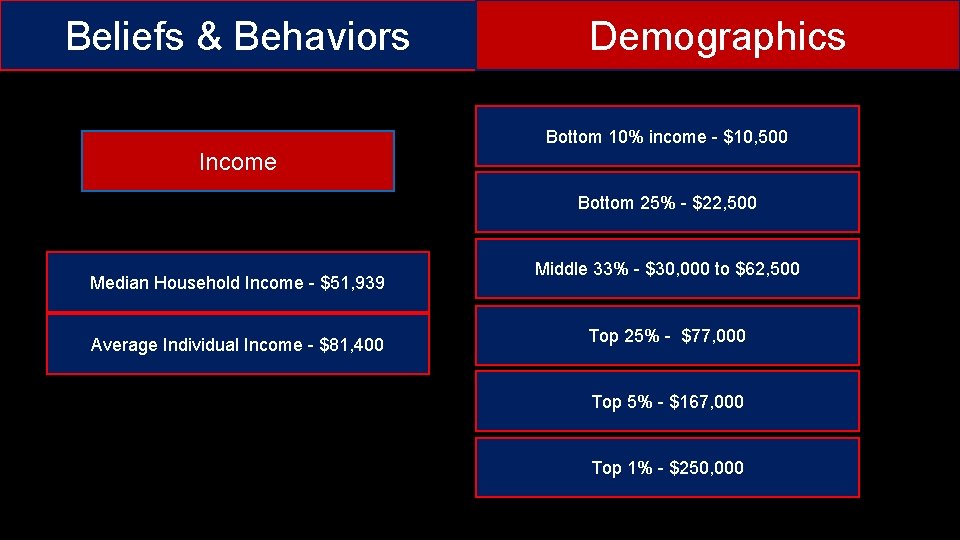 Beliefs & Behaviors Demographics Bottom 10% income - $10, 500 Income Bottom 25% -