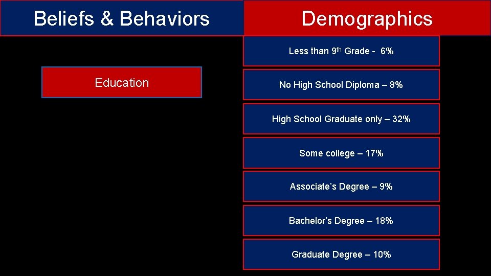 Beliefs & Behaviors Demographics Less than 9 th Grade - 6% Education No High