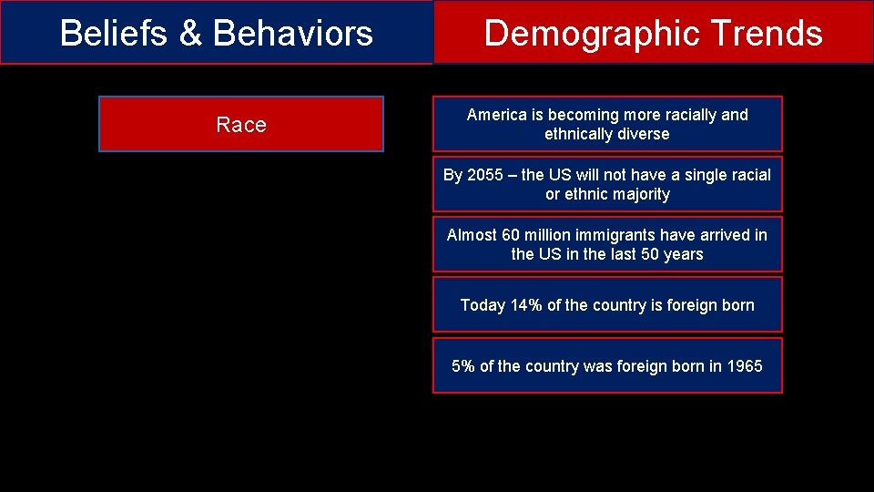 Beliefs & Behaviors Race Demographic Trends America is becoming more racially and ethnically diverse