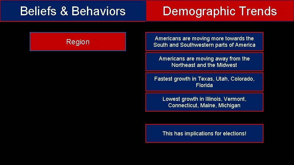 Beliefs & Behaviors Region Demographic Trends Americans are moving more towards the South and