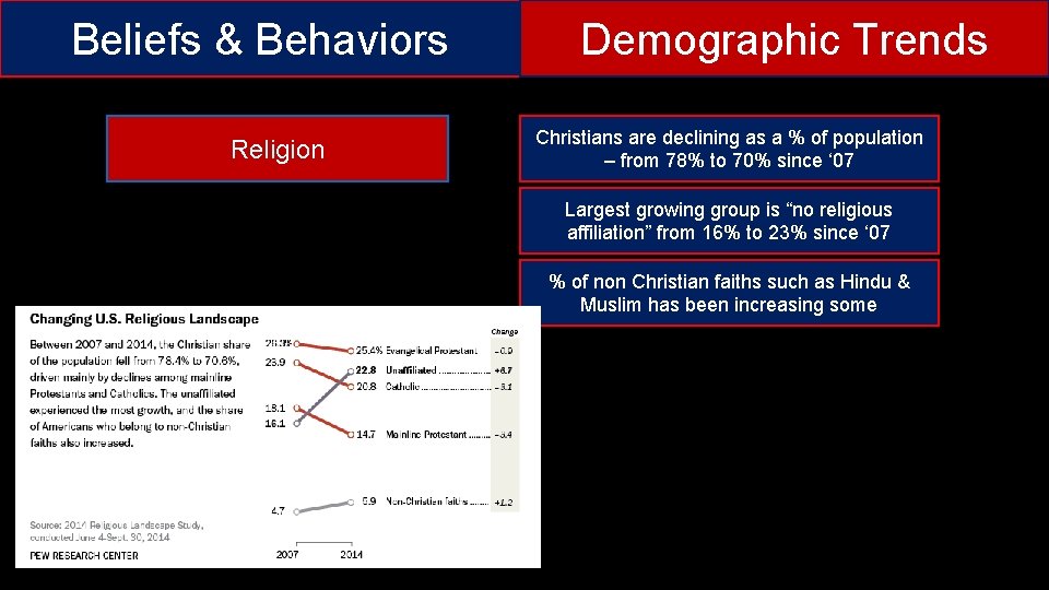 Beliefs & Behaviors Religion Demographic Trends Christians are declining as a % of population