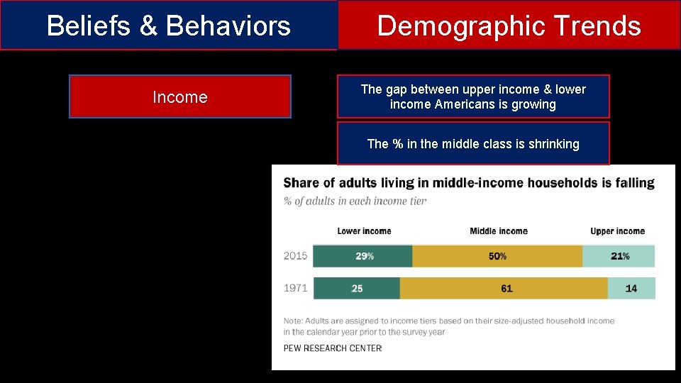 Beliefs & Behaviors Income Demographic Trends The gap between upper income & lower income Beliefs & Behaviors Income Demographic Trends The gap between upper income & lower income