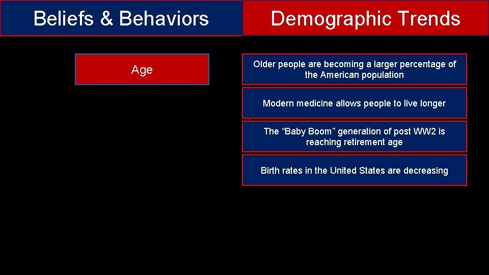 Beliefs & Behaviors Age Demographic Trends Older people are becoming a larger percentage of