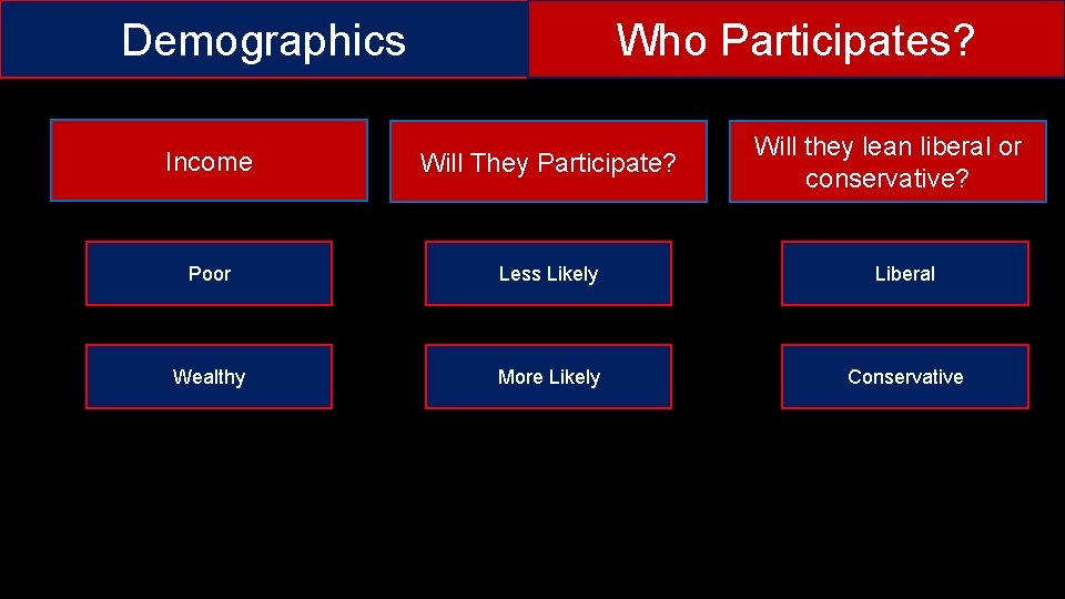 Demographics Who Participates? Will they lean liberal or conservative? Income Will They Participate? Poor Demographics Who Participates? Will they lean liberal or conservative? Income Will They Participate? Poor