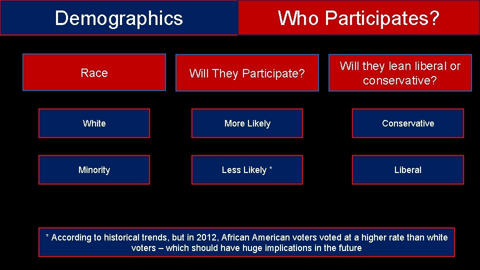 Demographics Who Participates? Will they lean liberal or conservative? Race Will They Participate? White Demographics Who Participates? Will they lean liberal or conservative? Race Will They Participate? White