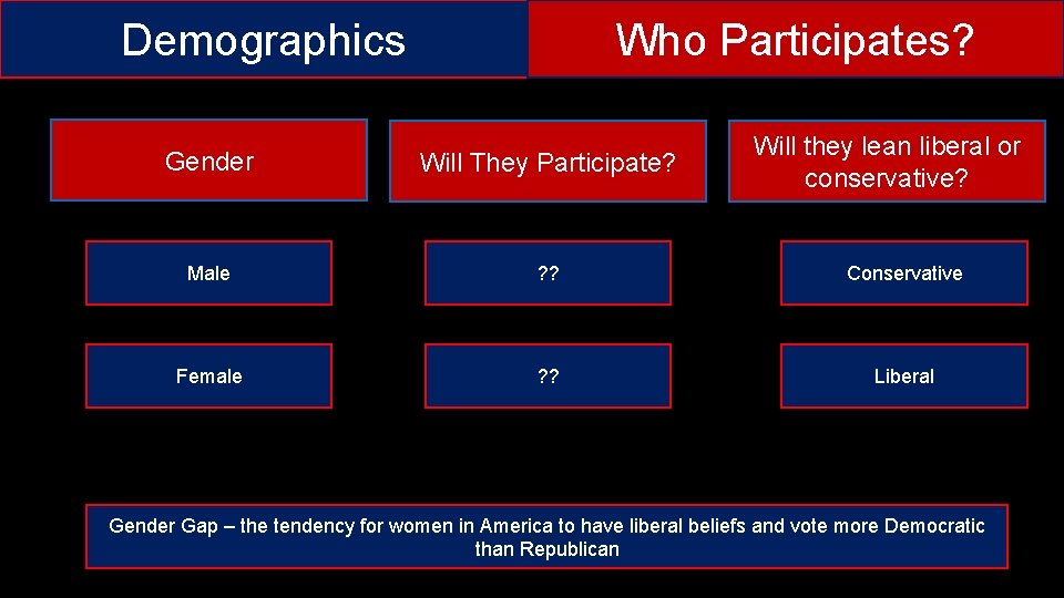 Demographics Who Participates? Will they lean liberal or conservative? Gender Will They Participate? Male Demographics Who Participates? Will they lean liberal or conservative? Gender Will They Participate? Male