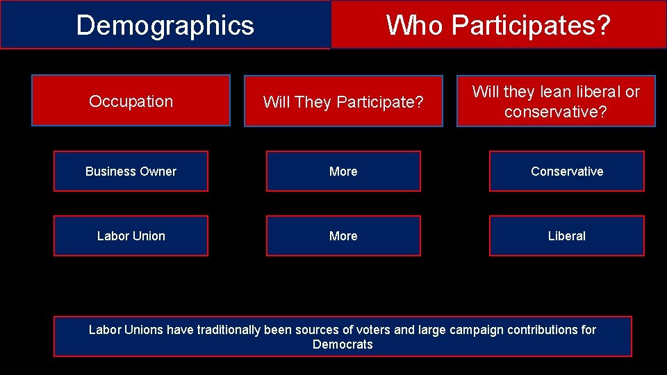 Demographics Who Participates? Will they lean liberal or conservative? Occupation Will They Participate? Business