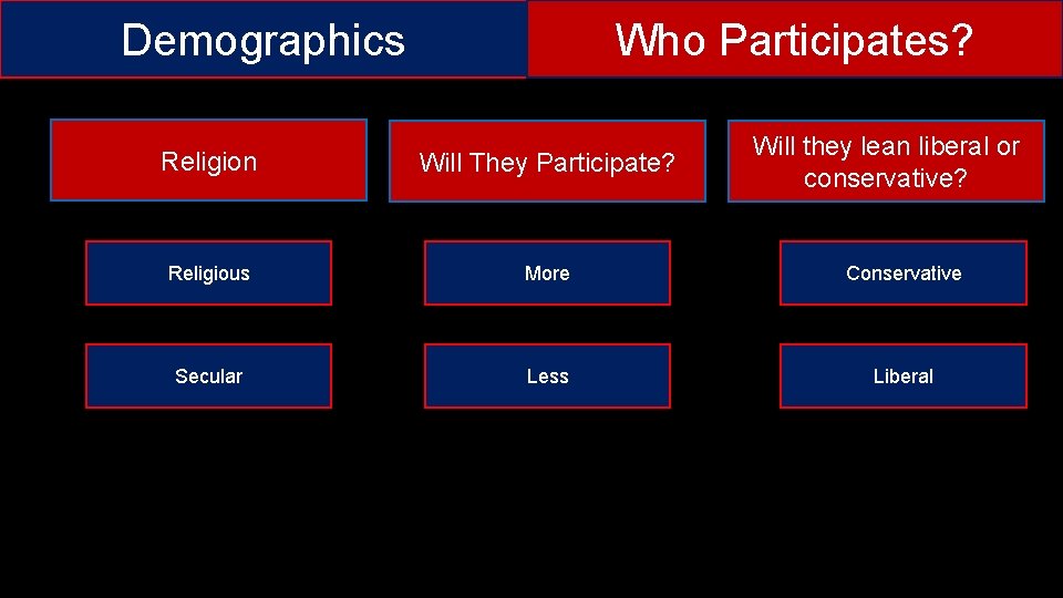 Demographics Who Participates? Will they lean liberal or conservative? Religion Will They Participate? Religious Demographics Who Participates? Will they lean liberal or conservative? Religion Will They Participate? Religious