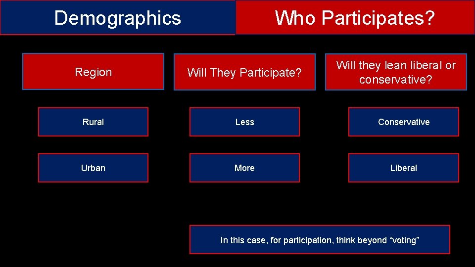 Demographics Who Participates? Will they lean liberal or conservative? Region Will They Participate? Rural Demographics Who Participates? Will they lean liberal or conservative? Region Will They Participate? Rural