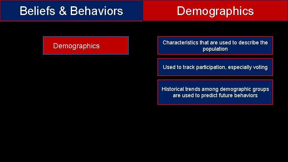 Beliefs & Behaviors Demographics Characteristics that are used to describe the population Used to