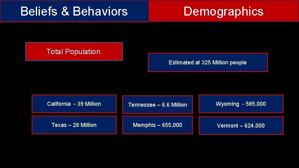 Beliefs & Behaviors Demographics Total Population Estimated at 325 Million people California - 39