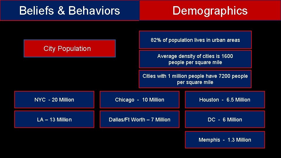 Beliefs & Behaviors Demographics 82% of population lives in urban areas City Population Average