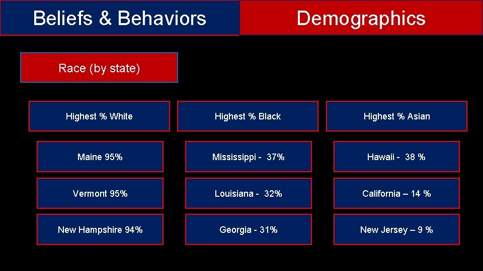 Beliefs & Behaviors Demographics Race (by state) Highest % White Highest % Black Highest Beliefs & Behaviors Demographics Race (by state) Highest % White Highest % Black Highest