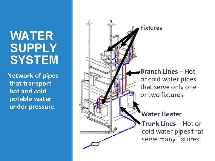 WATER SUPPLY SYSTEM Network of pipes that transport hot and cold potable water under