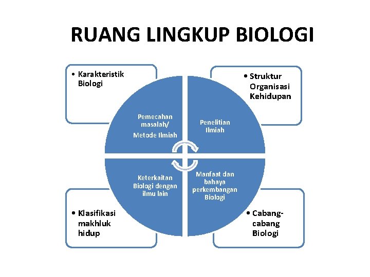 RUANG LINGKUP BIOLOGI • Karakteristik Biologi • Klasifikasi makhluk hidup • Struktur Organisasi Kehidupan