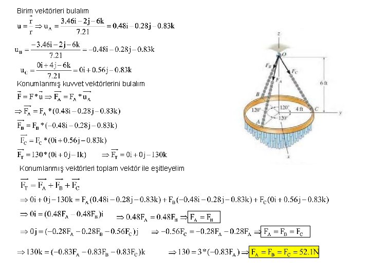 Birim vektörleri bulalım Konumlanmış kuvvet vektörlerini bulalım Konumlanmış vektörleri toplam vektör ile eşitleyelim 