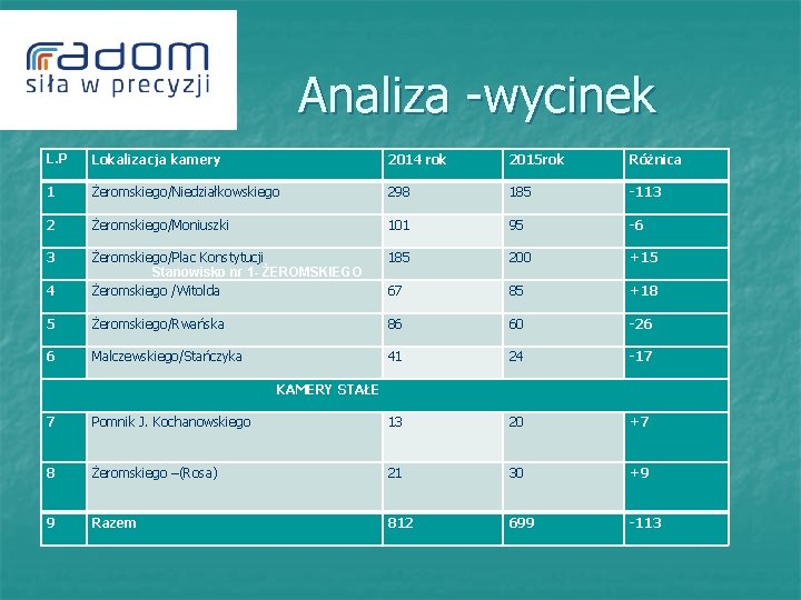  Analiza -wycinek L. P Lokalizacja kamery 2014 rok 2015 rok Różnica 1 Żeromskiego/Niedziałkowskiego