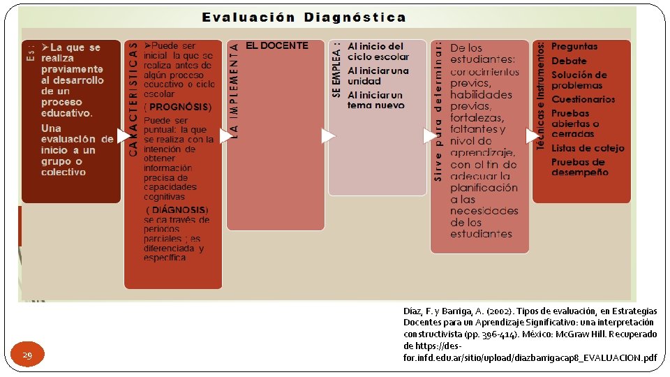 29 Díaz, F. y Barriga, A. (2002). Tipos de evaluación, en Estrategias Docentes para