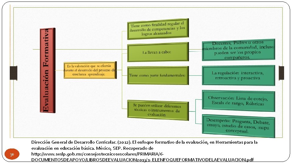 30 Dirección General de Desarrollo Curricular. (2012). El enfoque formativo de la evaluación, en