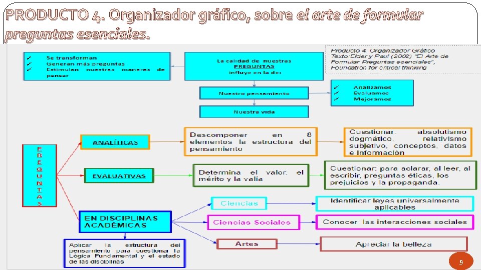 PRODUCTO 4. Organizador gráfico, sobre el arte de formular preguntas esenciales. 9 