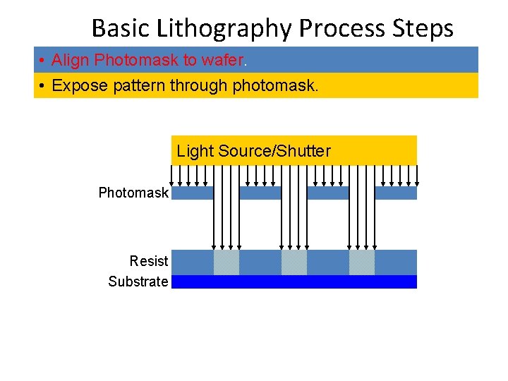 Basic Lithography Process Steps • Align Photomask to wafer. • Expose pattern through photomask.