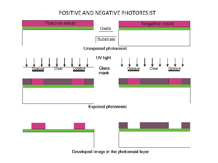 POSITIVE AND NEGATIVE PHOTORESIST 