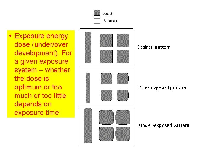 • Exposure energy dose (under/over development). For a given exposure system – whether