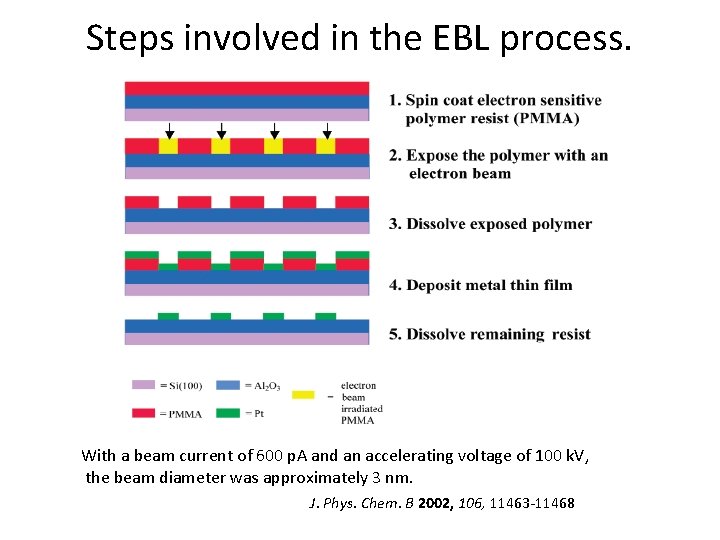 Steps involved in the EBL process. With a beam current of 600 p. A