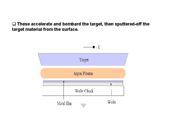 q These accelerate and bombard the target, then sputtered-off the target material from the