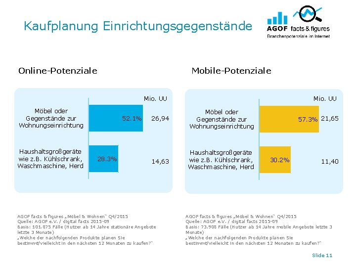 Kaufplanung Einrichtungsgegenstände Online-Potenziale Mobile-Potenziale Mio. UU Möbel oder Gegenstände zur Wohnungseinrichtung Haushaltsgroßgeräte wie z.