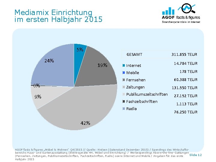 Mediamix Einrichtung im ersten Halbjahr 2015 5% 24% 19% GESAMT 311. 855 TEUR Internet