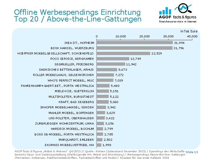 Offline Werbespendings Einrichtung Top 20 / Above-the-Line-Gattungen In Tsd. Euro 0 10, 000 20,