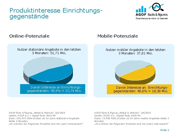 Produktinteresse Einrichtungsgegenstände Online-Potenziale Nutzer stationäre Angebote in den letzten 3 Monaten: 51, 71 Mio.