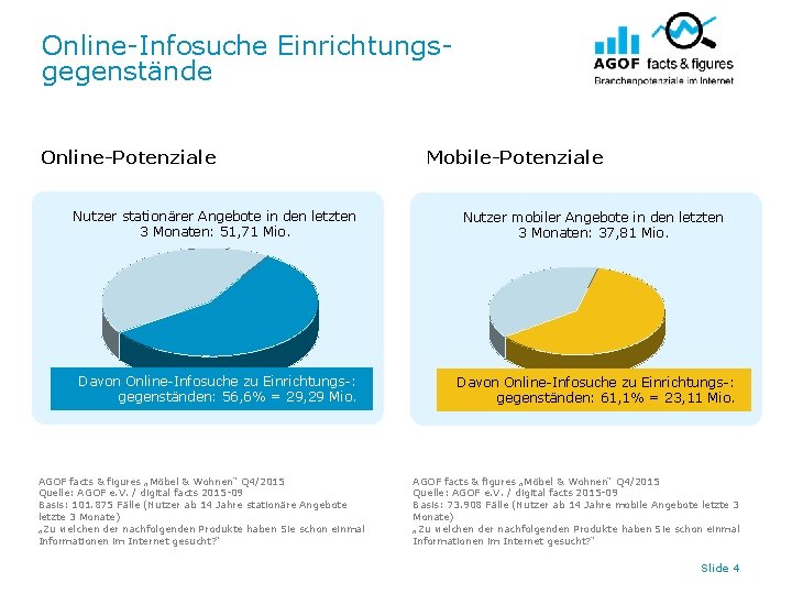 Online-Infosuche Einrichtungsgegenstände Online-Potenziale Mobile-Potenziale Nutzer stationärer Angebote in den letzten 3 Monaten: 51, 71