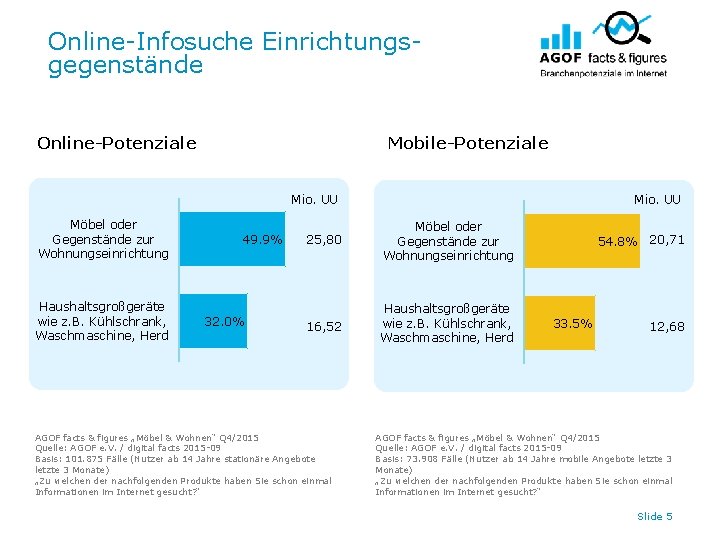 Online-Infosuche Einrichtungsgegenstände Online-Potenziale Mobile-Potenziale Mio. UU Möbel oder Gegenstände zur Wohnungseinrichtung Haushaltsgroßgeräte wie z.