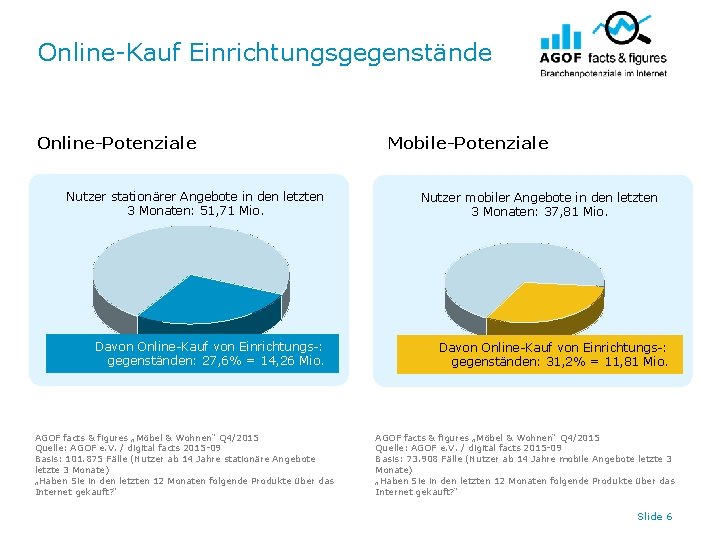 Online-Kauf Einrichtungsgegenstände Online-Potenziale Nutzer stationärer Angebote in den letzten 3 Monaten: 51, 71 Mio.