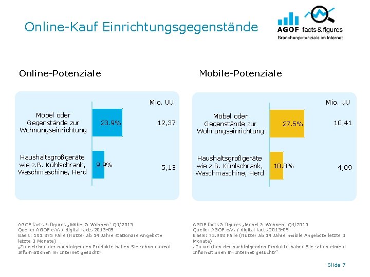 Online-Kauf Einrichtungsgegenstände Online-Potenziale Mobile-Potenziale Mio. UU Möbel oder Gegenstände zur Wohnungseinrichtung Haushaltsgroßgeräte wie z.