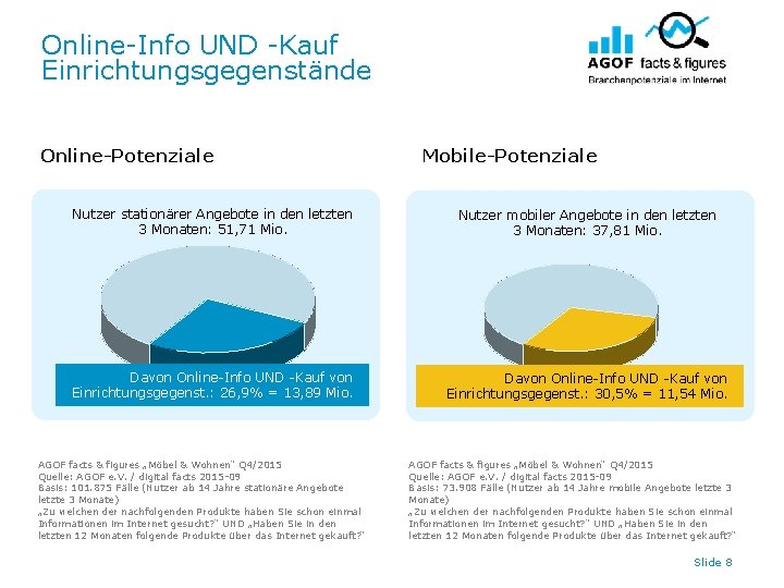 Online-Info UND -Kauf Einrichtungsgegenstände Online-Potenziale Mobile-Potenziale Nutzer stationärer Angebote in den letzten 3 Monaten: