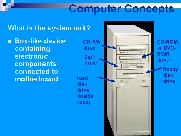 Computer Concepts What is the system unit? n Box-like device containing electronic components connected
